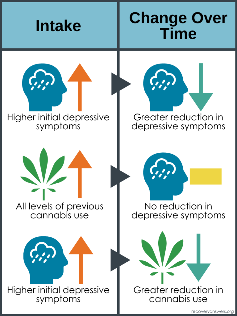 Does Cannabis Use Disorder Treatment Also Improve Depressive Symptoms In Adolescents Recovery