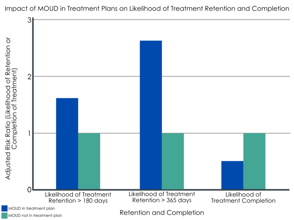 Medications for opioid use disorder: Do they predict success in ...