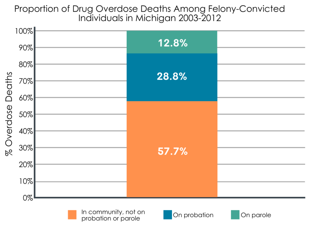 High rates of overdose deaths after prison spotlight unmet need among ...