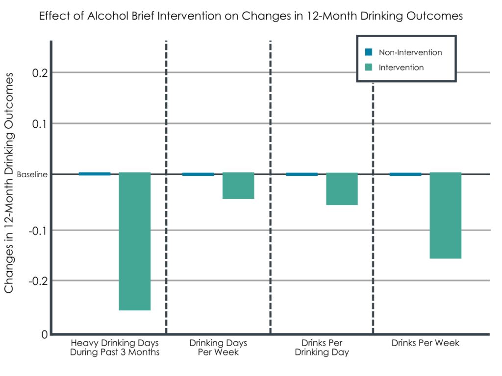 Alcohol brief intervention has a small but significant effect on 12 ...