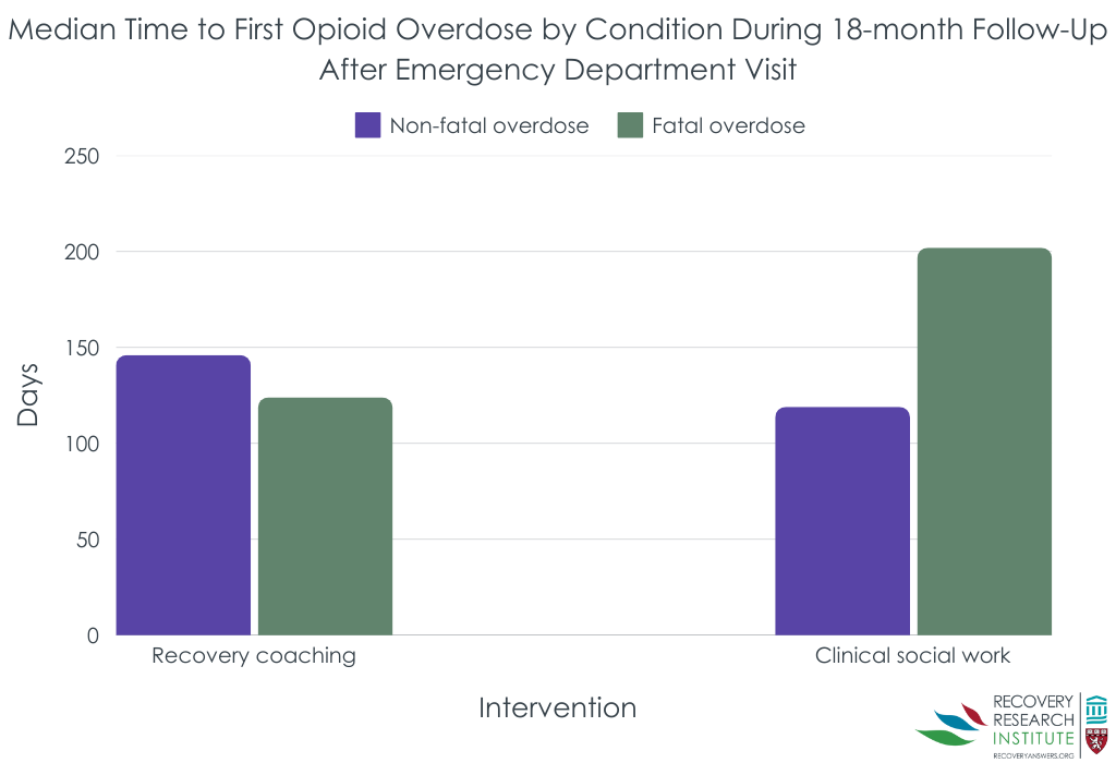 Does recovery coaching after an opioid-related emergency department ...