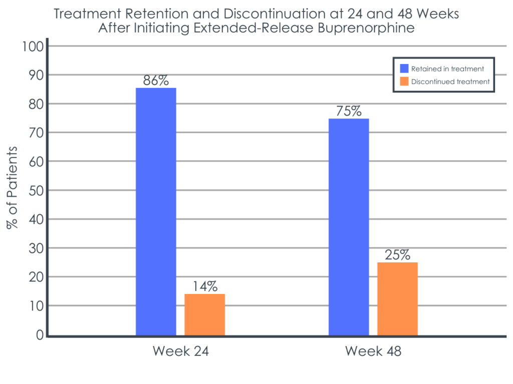 Real-world Effects Of Extended-release Buprenorphine – Recovery ...