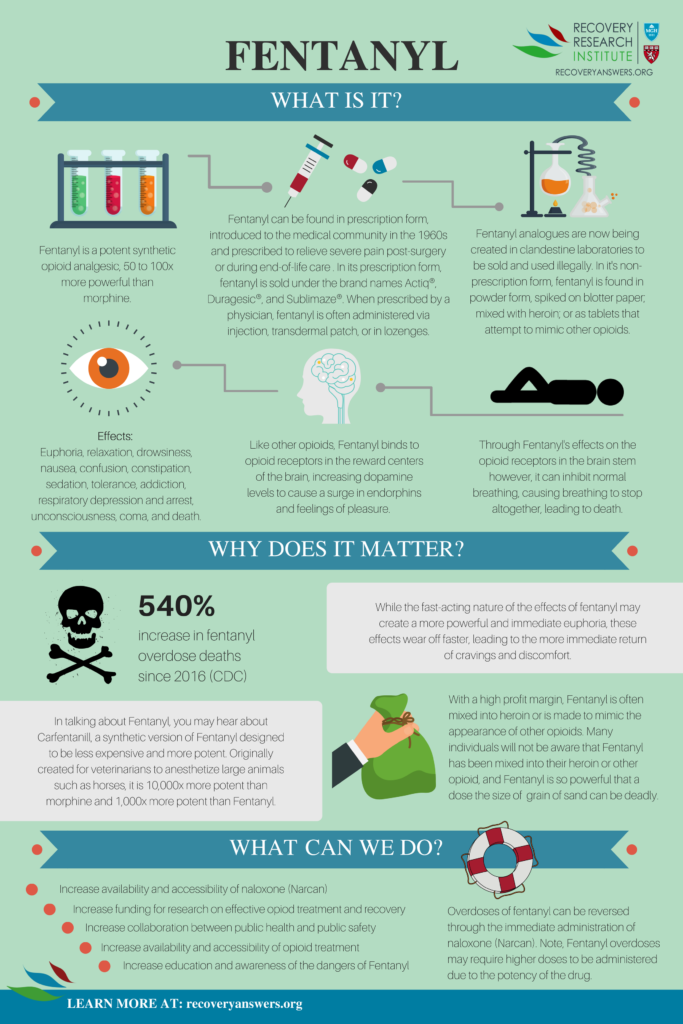 Introduction to Fentanyl – Recovery Research Institute