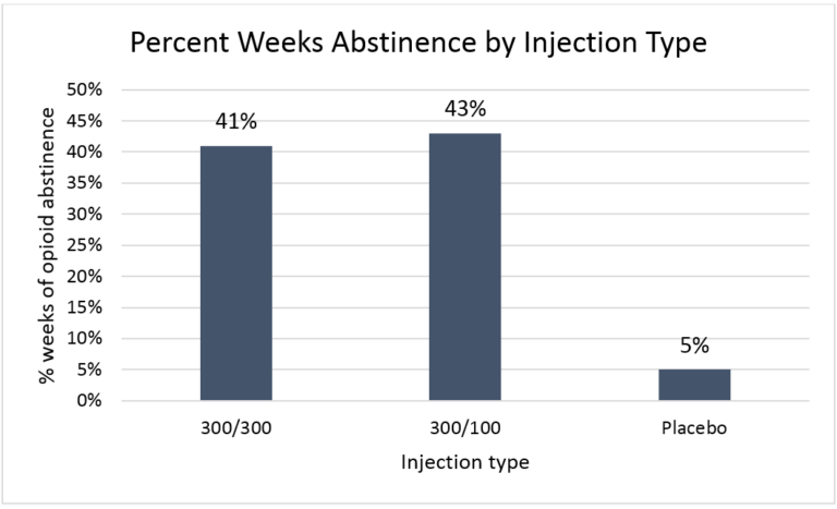 New…and Improved? The Latest Studies On Injectable Buprenorphine For ...