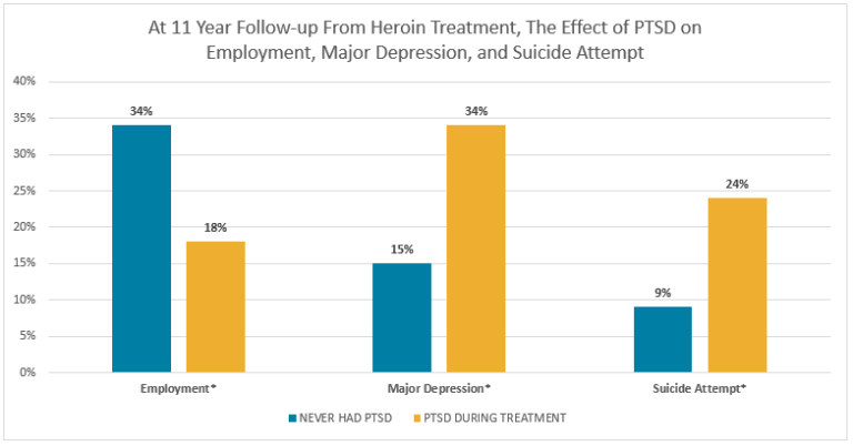 Looking at the impact of PTSD on individuals with heroin use disorder ...