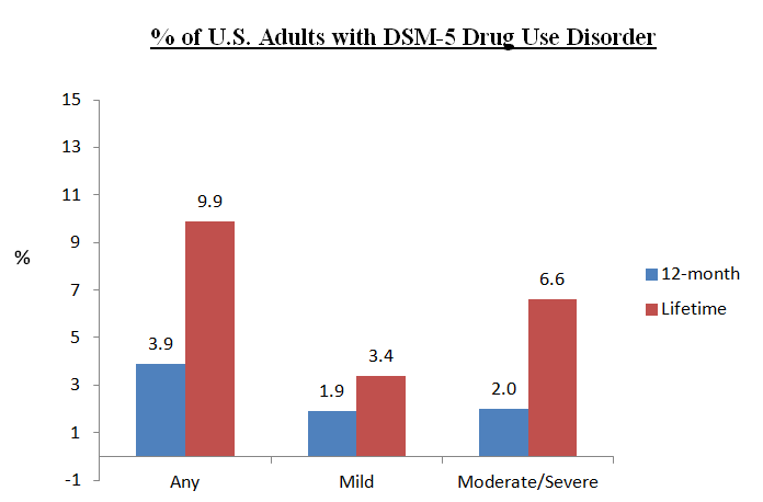 drug addiction level chart