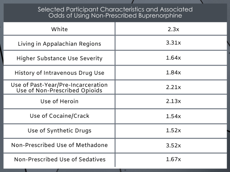 Characteristics of adults reporting non-prescribed use of buprenorphine ...