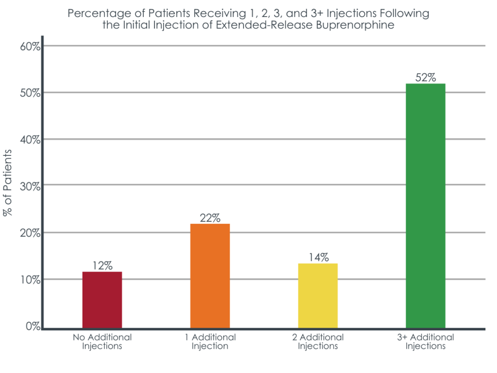 Improving Treatment Retention? Examining The Move From Daily To Once ...