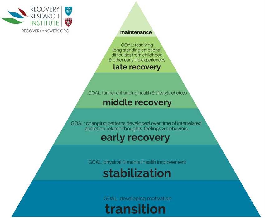 https://www.recoveryanswers.org/assets/Terry-Gorski-Model-of-6-Addiction-Recovery-Stages-1.png