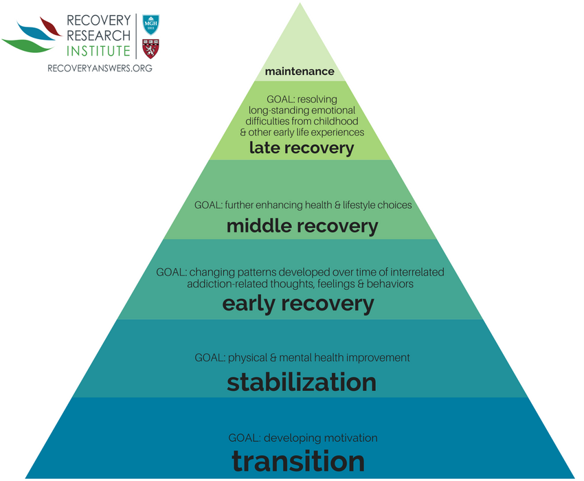 Hierarchy Of Needs Model For Recovery Recovery Research Institute