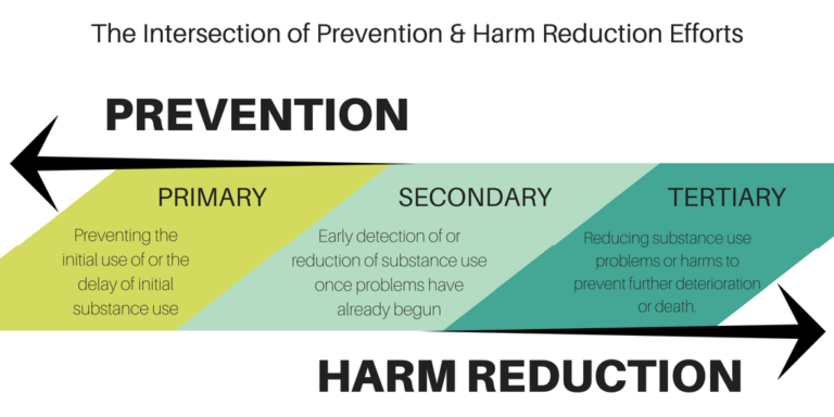 Prevention – Recovery Research Institute