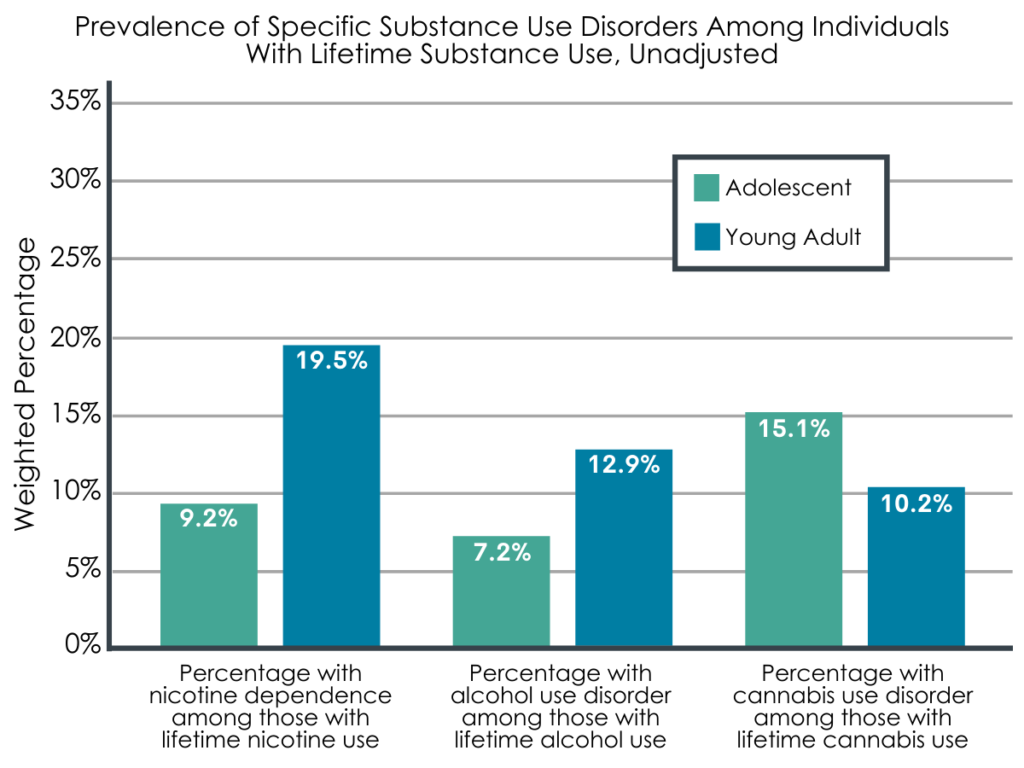 Adolescents May Develop Some Substance Use Disorders More Quickly Than ...